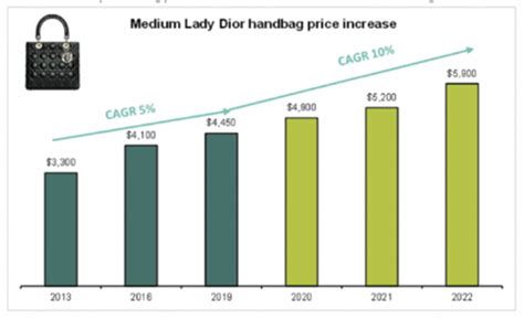 how much has dior sales gone up|Dior fragrance statistics.